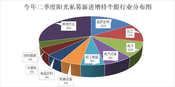 二季度阳光私募持仓大揭秘：斥资逾180亿元 现身266家公司-精研拍拍网