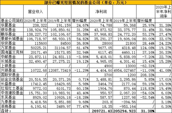 年内新基金规模奔向2万亿 5家基金公司半年净利润过亿-精研拍拍网