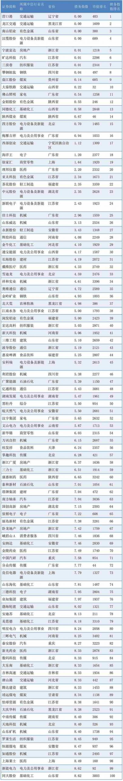 哪些上市公司债务健康？这里有一份名单-精研拍拍网