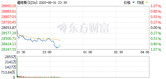 美股三大指数表现分化：道指微跌 纳指与标普再创历史新高-精研拍拍网