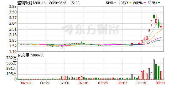 创业板股坚瑞沃能、天山生物遭爆炒 两天涨超40% 业绩成色如何？-精研拍拍网