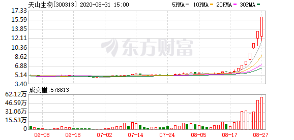 刷屏A股！连拉三个20%涨停 巨亏的创业板“妖股”涨疯了！网友直呼太可怕-精研拍拍网