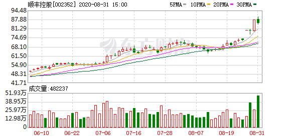 顺丰控股半年报：上半年净利润37.61亿元 同比增长21.35%-精研拍拍网