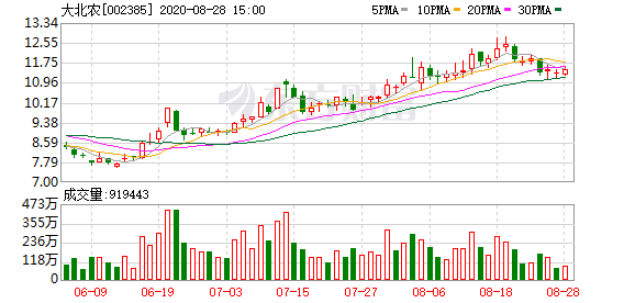 大北农：上半年净利同比增长2556%-精研拍拍网