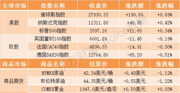 隔夜外盘：纳指、标普500指数创收盘历史新高 苹果涨超5%股价逼近500美元-精研拍拍网