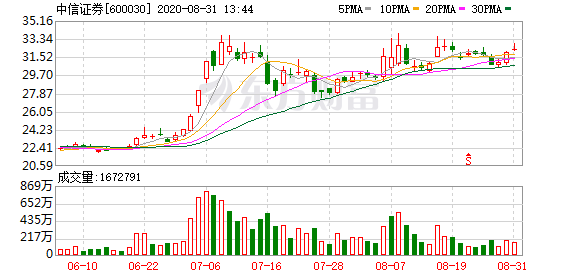 39家上市券商上半年净利同比增27% 中信另类投资子公司25人赚9.79亿元-精研拍拍网