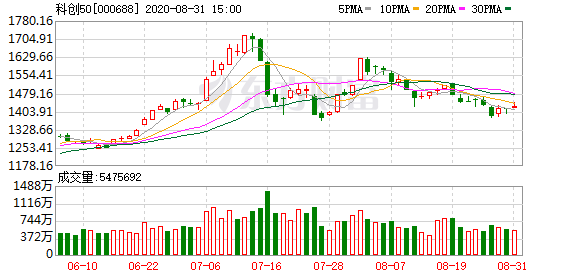 科创板日报：科创50指数收跌3.11% 蚂蚁集团或10月在沪港两地IPO上市-精研拍拍网