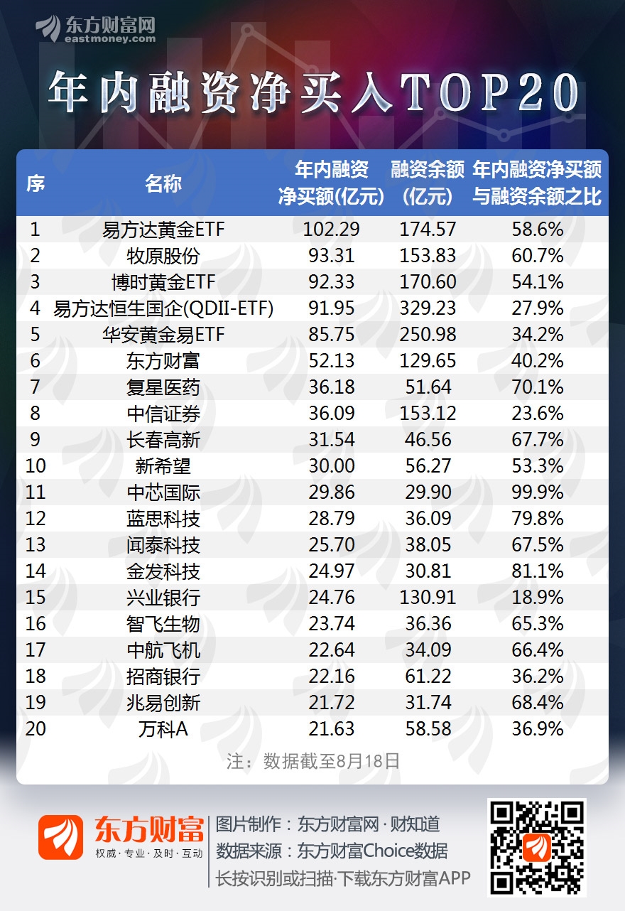 图说：两融余额创5年新高 5股获融资客净买超30亿元-精研拍拍网