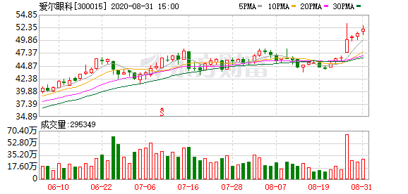 北向资金终结连续三日净买入 爱尔眼科获净买入5.75亿元-精研拍拍网