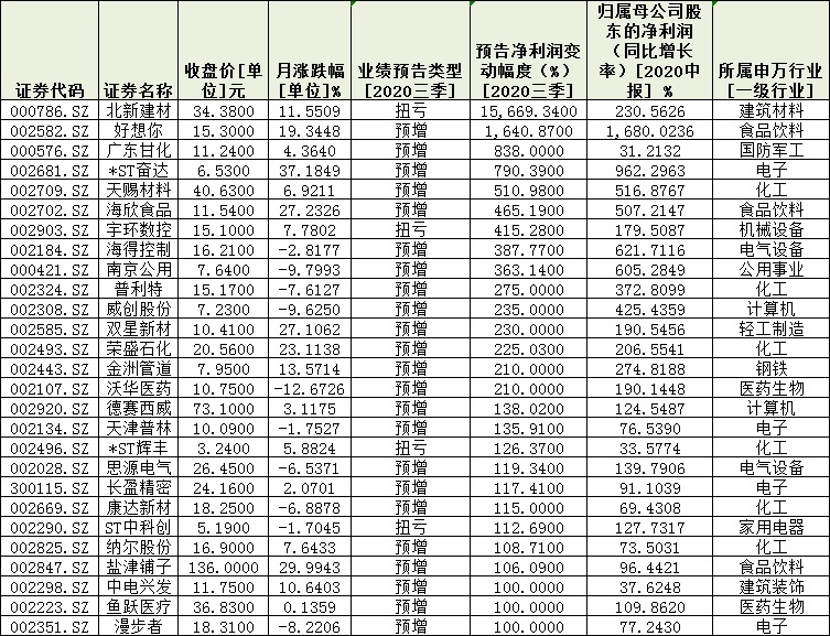 抢先！112份三季报业绩预告出炉 51家公司预喜展现五大看点-精研拍拍网