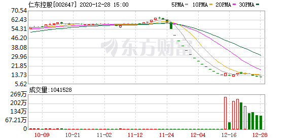 “妖股”仁东：国资“黄马褂”下 一场心照不宣的豪赌？-精研拍拍网