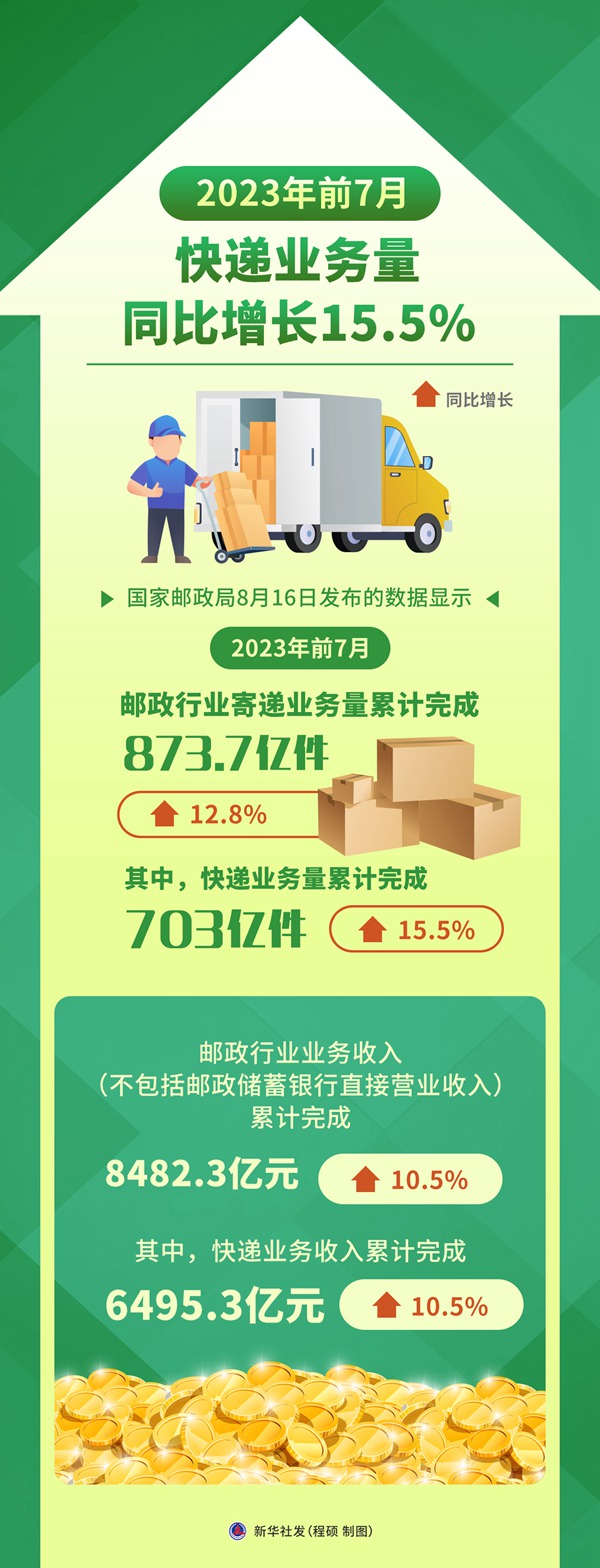 前7月快递业务量同比增长15.5%-精研拍拍网